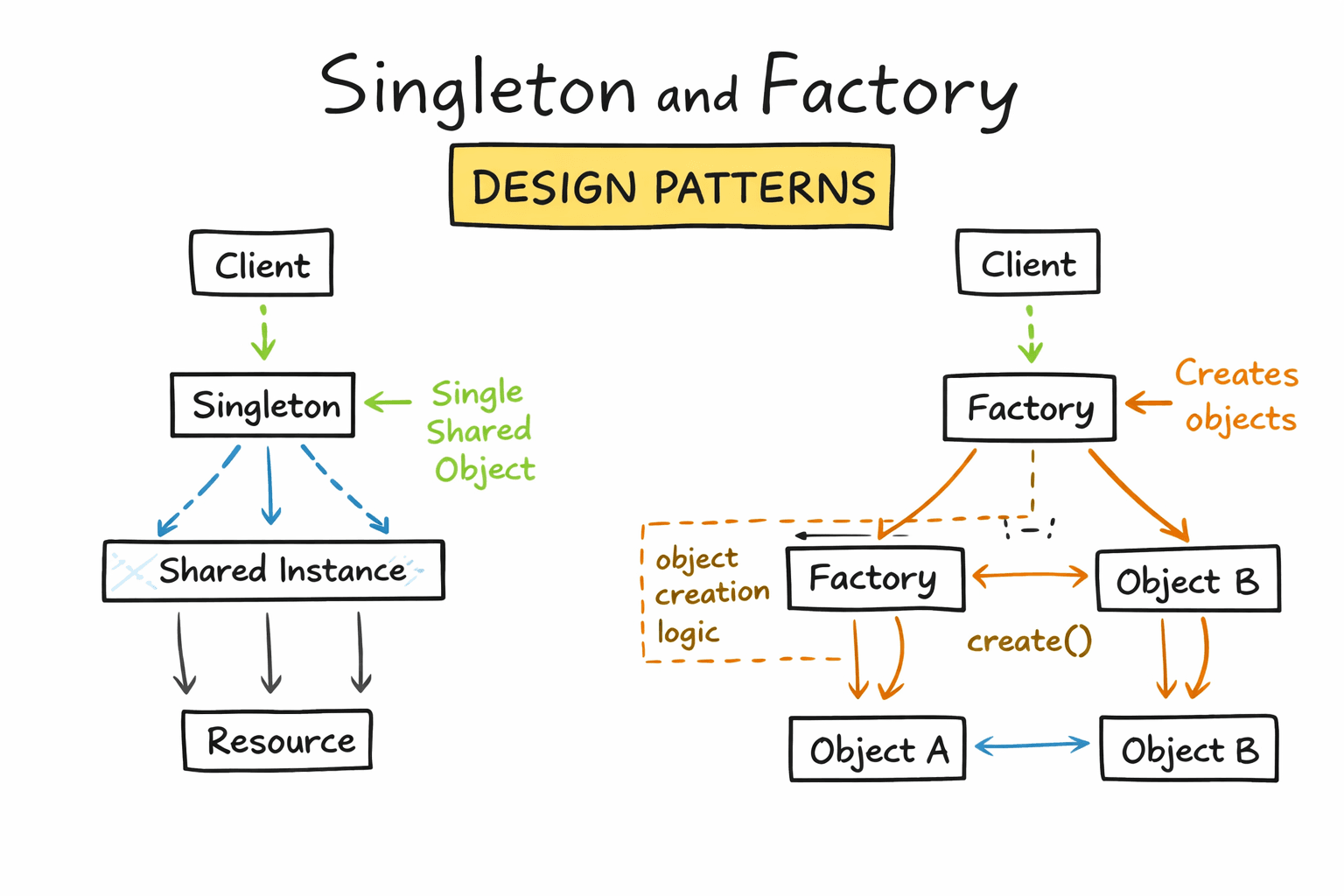 Singleton and Factory Design Patterns